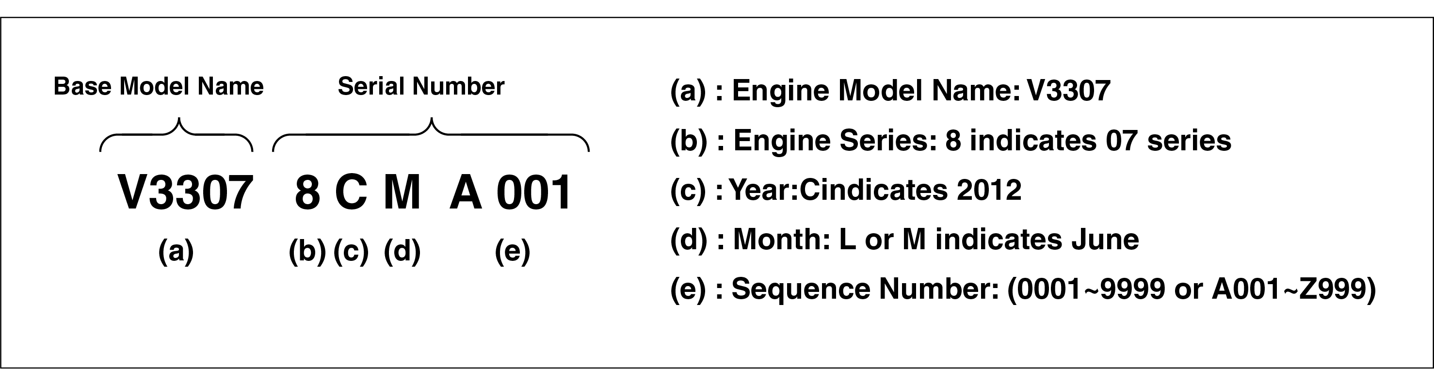 decoding engine serial numbers