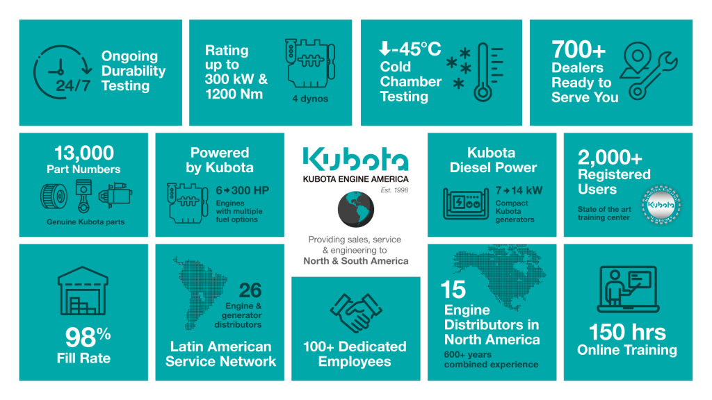 Kubota Engine America est. 1998
